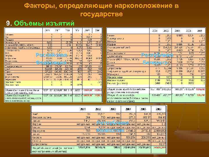 Факторы, определяющие наркоположение в государстве 9. Объемы изъятий Российская Федерация Республика Беларусь Республика Казахстан