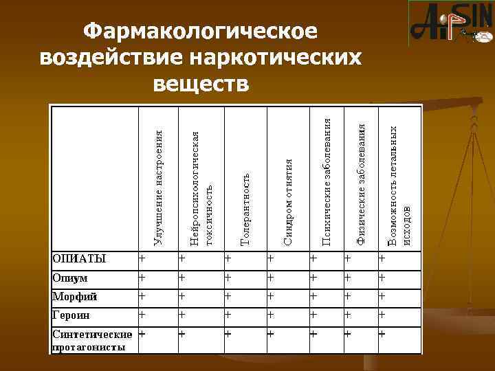 Фармакологическое воздействие наркотических веществ 