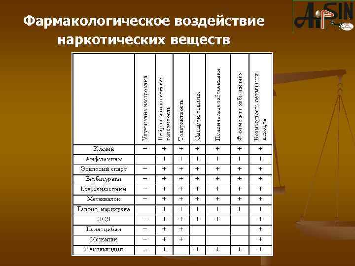 Фармакологическое воздействие наркотических веществ 