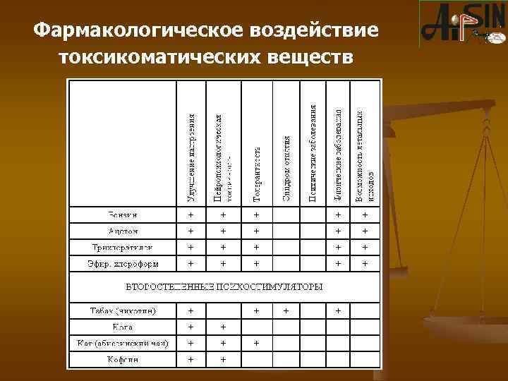 Фармакологическое воздействие токсикоматических веществ 