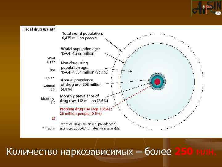 Количество наркозависимых – более 250 млн. 