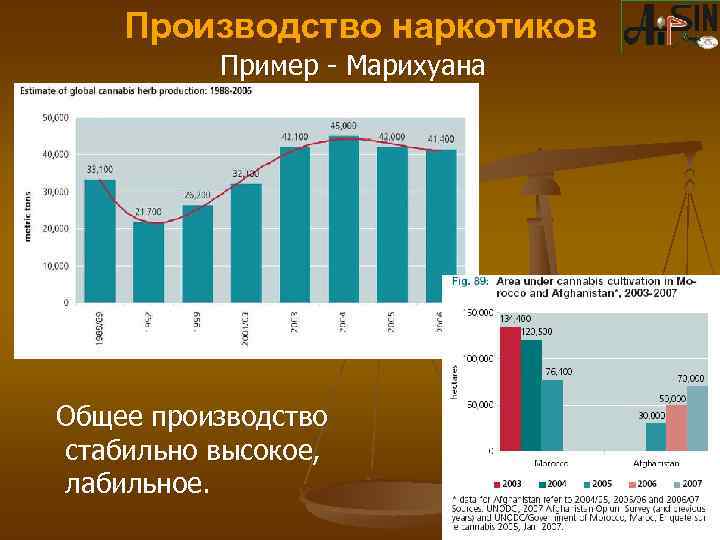 Производство наркотиков Пример - Марихуана Общее производство стабильно высокое, лабильное. 
