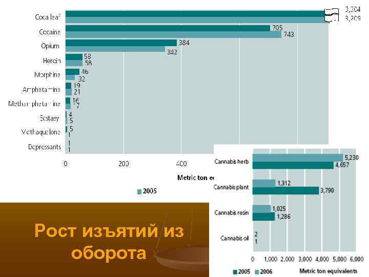 Рост изъятий из оборота 