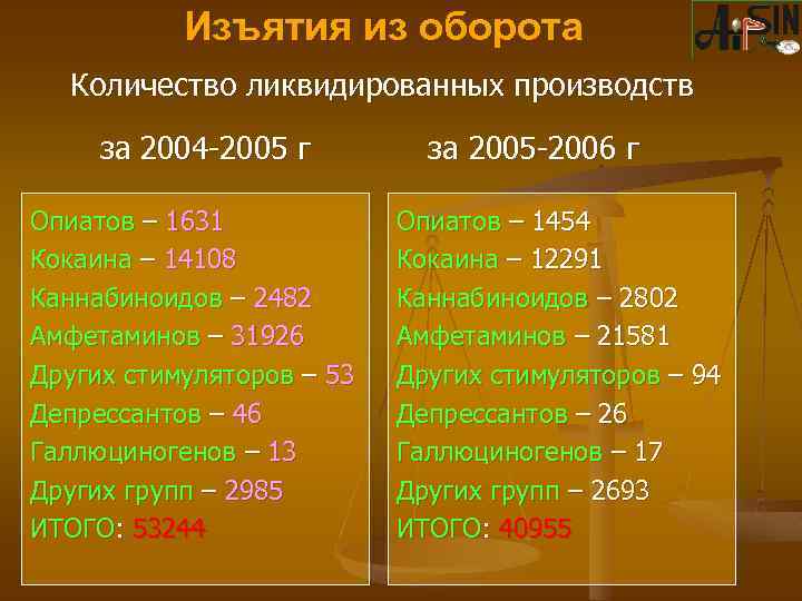 Изъятия из оборота Количество ликвидированных производств за 2004 -2005 г Опиатов – 1631 Кокаина