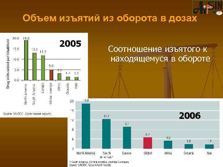Объем изъятий из оборота в дозах 2005 Соотношение изъятого к находящемуся в обороте 2006
