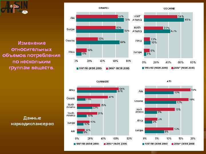 Изменение относительных объемов потребления по нескольким группам веществ. Данные наркодиспансеров 