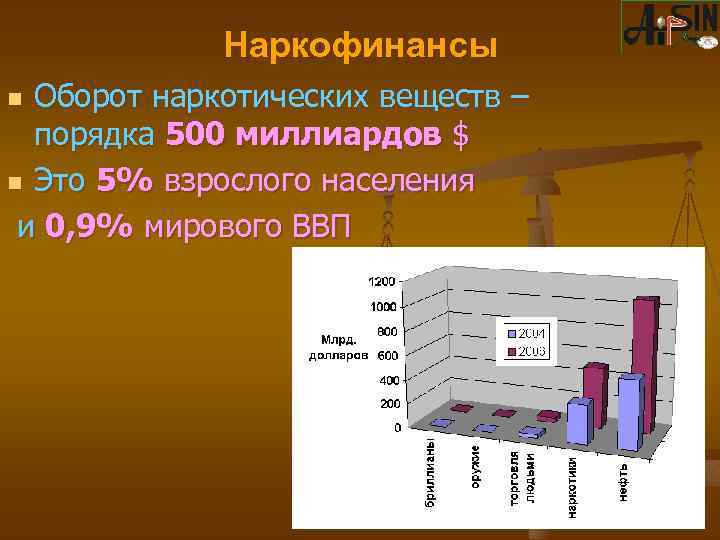 Наркофинансы Оборот наркотических веществ – порядка 500 миллиардов $ n Это 5% взрослого населения