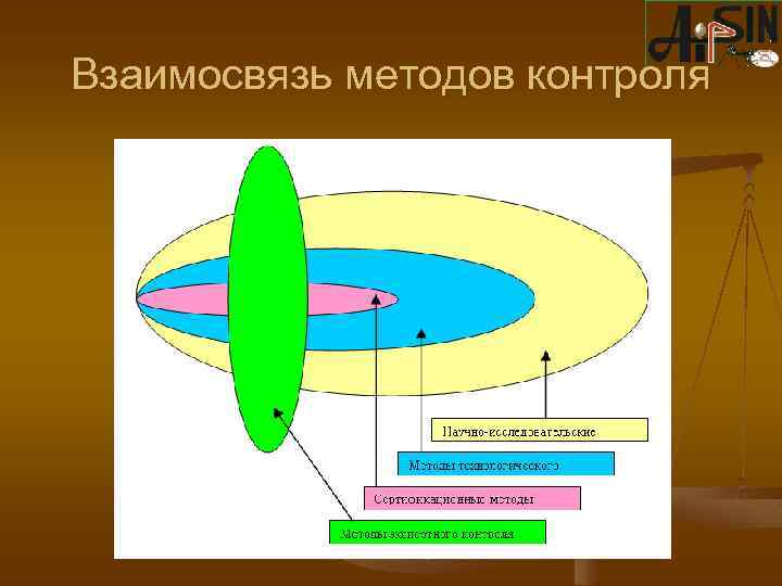 Взаимосвязь методов контроля 