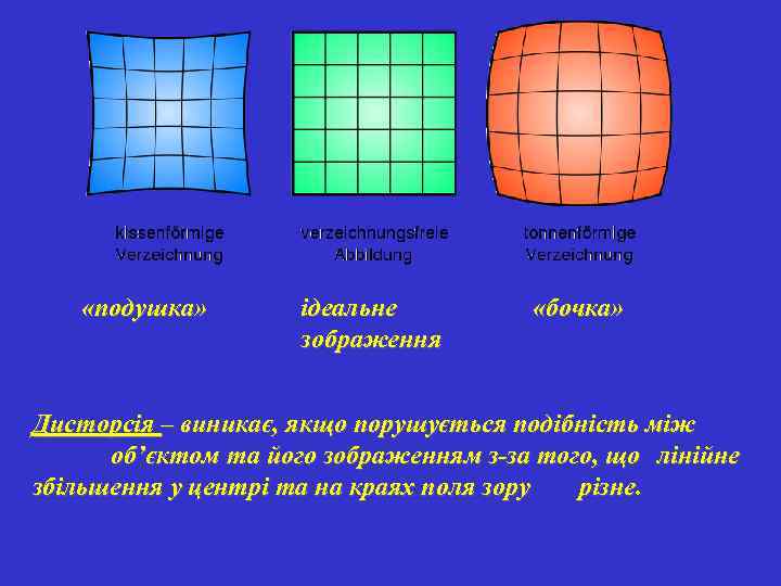  «подушка» ідеальне зображення «бочка» Дисторсія – виникає, якщо порушується подібність між об’єктом та