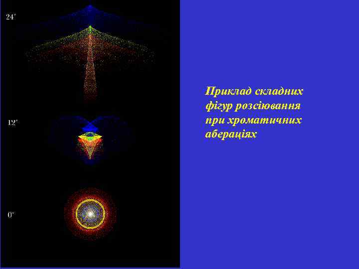 Приклад складних фігур розсіювання при хроматичних абераціях 