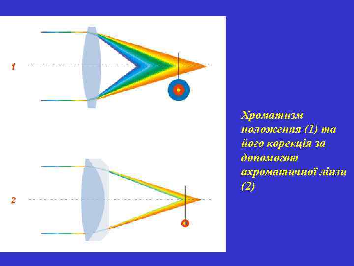 Хроматизм положення (1) та його корекція за допомогою ахроматичної лінзи (2) 