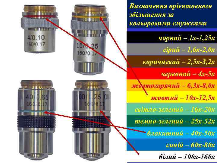 Визначення орієнтовного збільшення за кольоровими смужками чорний – 1 х-1, 25 х сірий –