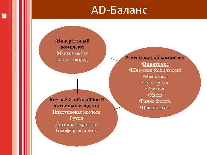 AD-Баланс Минеральный комплекс: Магния оксид Калия хлорид Комплекс витаминов и активных веществ: Никотиновая кислота