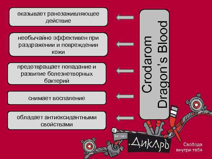 необычайно эффективен при раздражении и повреждении кожи предотвращает попадание и развитие болезнетворных бактерий снимает