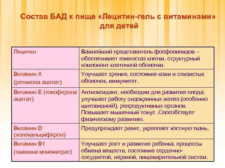 Состав БАД к пище «Лецитин-гель с витаминами» для детей Лецитин Важнейший представитель фосфолипидов –