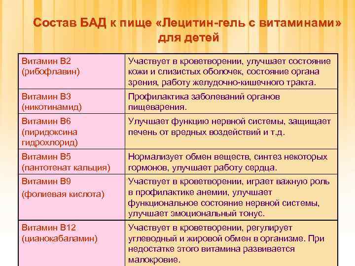 Состав БАД к пище «Лецитин-гель с витаминами» для детей Витамин В 2 (рибофлавин) Участвует