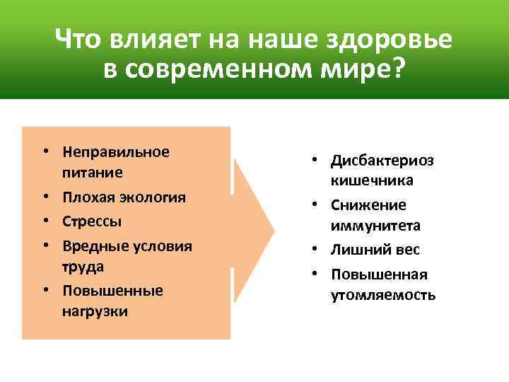 Что влияет на наше здоровье в современном мире? • Неправильное питание • Плохая экология