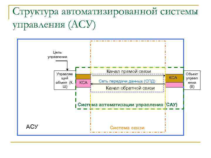 Структура автоматизированной системы управления (АСУ) Цель управления Управляю щий объект (К, Ш) Канал прямой