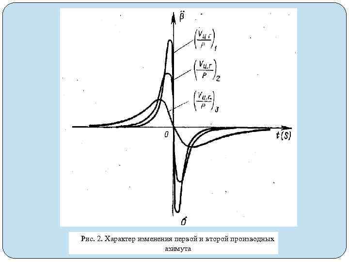 Рис. 2. Характер изменения первой и второй производных азимута 