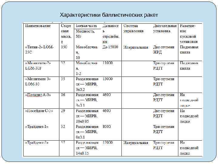 Характеристики баллистических ракет 