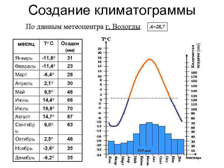 Анализ климатической диаграммы и вывод о типе климата