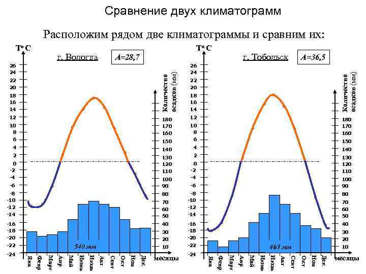 Климатическая диаграмма города