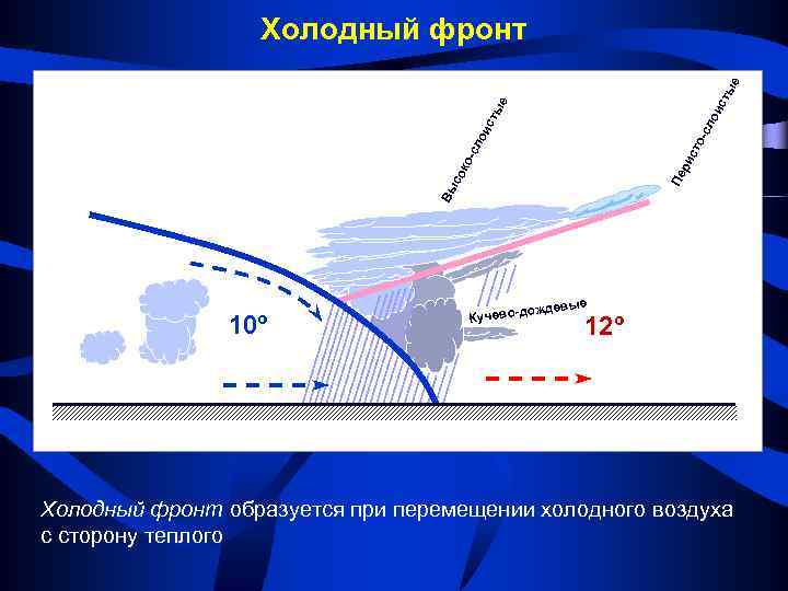 Вы Пе со ко ри ст -сл ои ст о-с ло ис ые ты