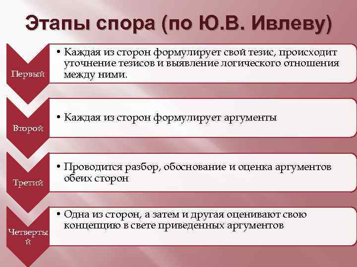 Этапы спора (по Ю. В. Ивлеву) • Каждая из сторон формулирует свой тезис, происходит