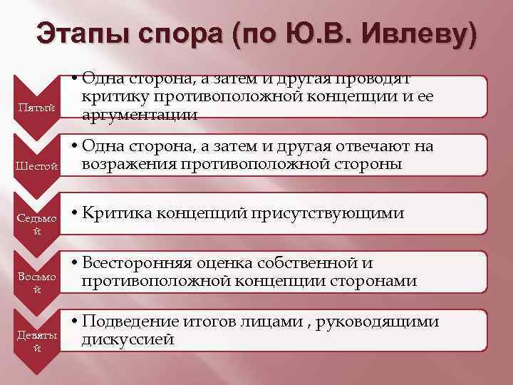 Этапы спора (по Ю. В. Ивлеву) Пятый Шестой Седьмо й • Одна сторона, а