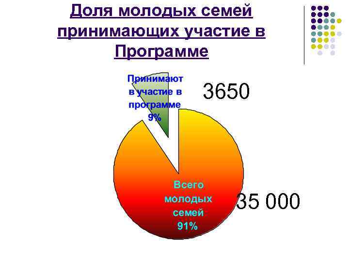 Доля молодых семей принимающих участие в Программе 3650 35 000 