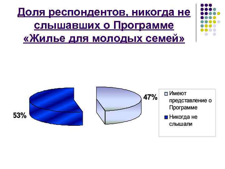 Доля респондентов, никогда не слышавших о Программе «Жилье для молодых семей» 
