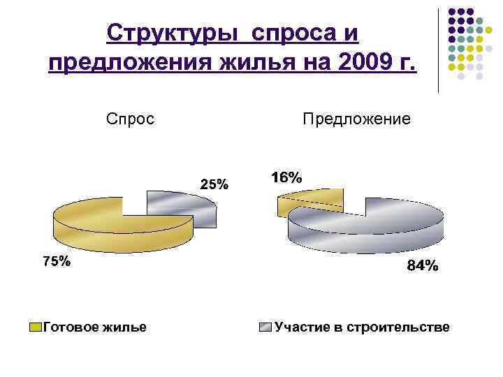 Структуры спроса и предложения жилья на 2009 г. Спрос Готовое жилье Предложение Участие в