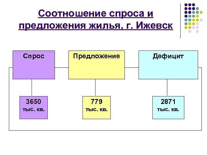 Соотношение спроса и предложения жилья, г. Ижевск Спрос Предложение Дефицит 3650 779 2871 тыс.