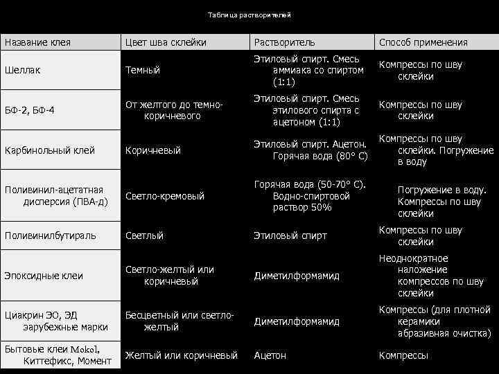 Таблица растворителей Название клея Цвет шва склейки Растворитель Способ применения Шеллак Темный Этиловый спирт.