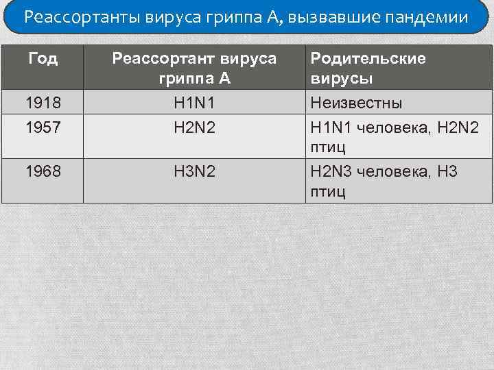 Реассортанты вируса гриппа А, вызвавшие пандемии Год 1918 1957 Реассортант вируса гриппа А H