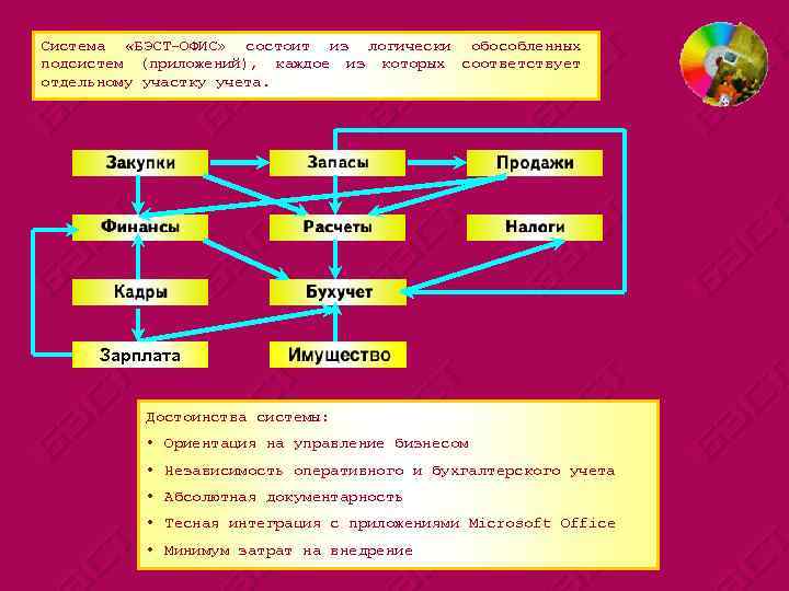 Система «БЭСТ-ОФИС» состоит из логически обособленных подсистем (приложений), каждое из которых соответствует отдельному участку