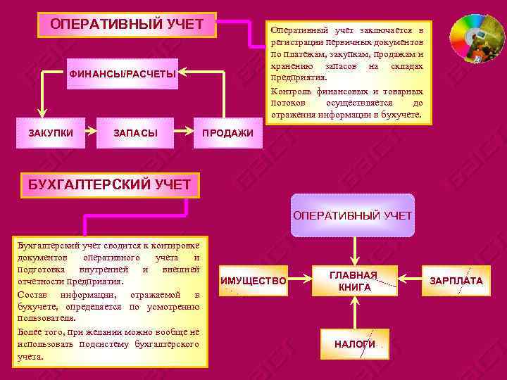 ОПЕРАТИВНЫЙ УЧЕТ Оперативный учет заключается в регистрации первичных документов по платежам, закупкам, продажам и