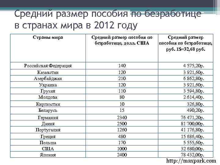 Сколько пособия в америке. Пособие по безработице в Европе 2020. Пособие по безработице в странах мира таблица.