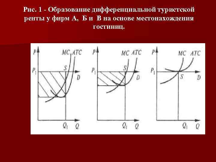 Рис. 1 - Образование дифференциальной туристской ренты у фирм А, Б и В на