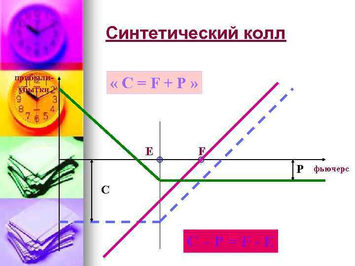 Синтетический колл прибылиубытки «C=F+P» E F P С C–P=F-E фьючерс 