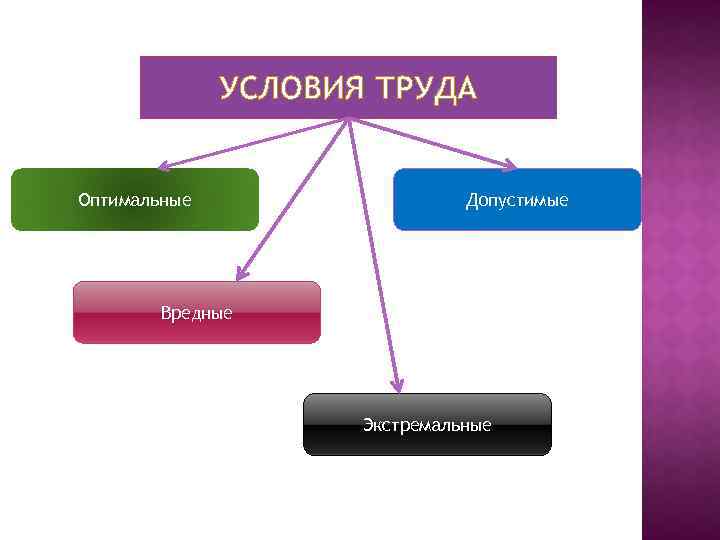 УСЛОВИЯ ТРУДА Оптимальные Допустимые Вредные Экстремальные 