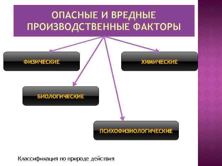 ОПАСНЫЕ И ВРЕДНЫЕ ПРОИЗВОДСТВЕННЫЕ ФАКТОРЫ Классификация по природе действия 