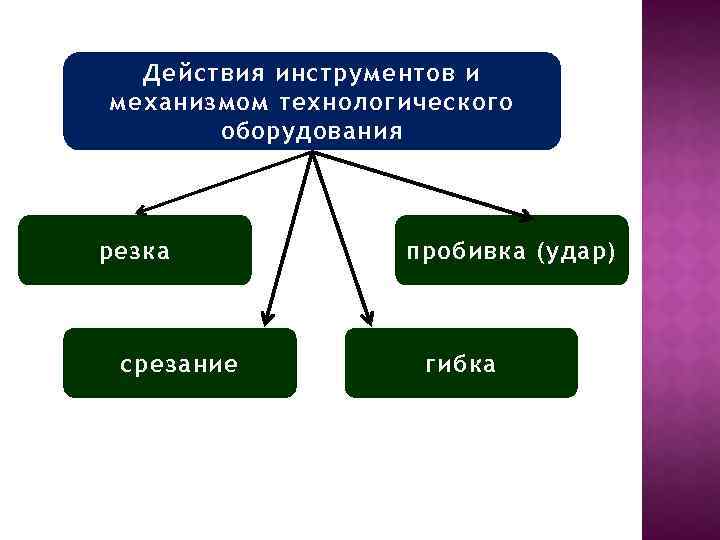 Действия инструментов и механизмом технологического оборудования резка срезание пробивка (удар) гибка 