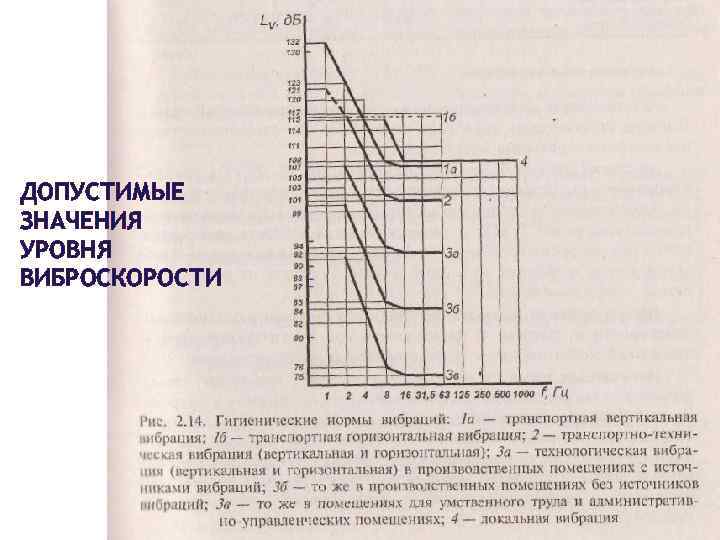 ДОПУСТИМЫЕ ЗНАЧЕНИЯ УРОВНЯ ВИБРОСКОРОСТИ 