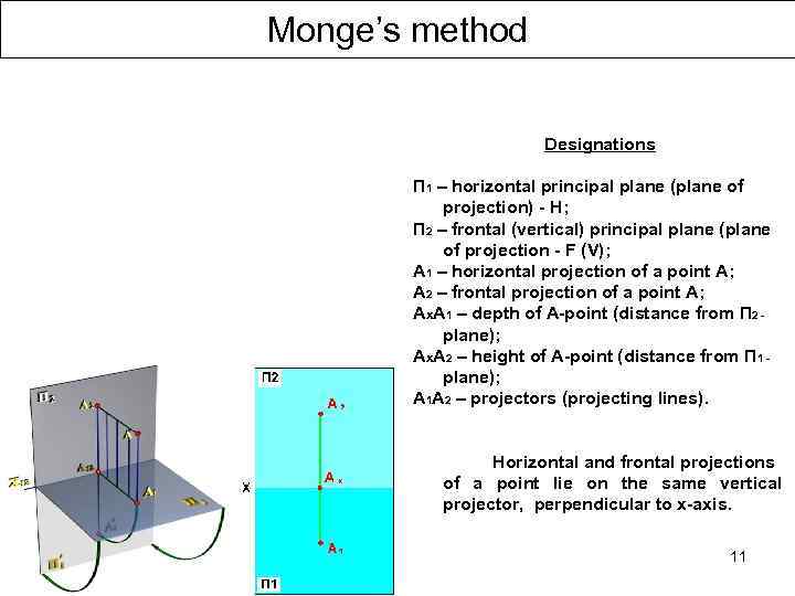 Monge’s method Designations П 1 – horizontal principal plane (plane of projection) - H;