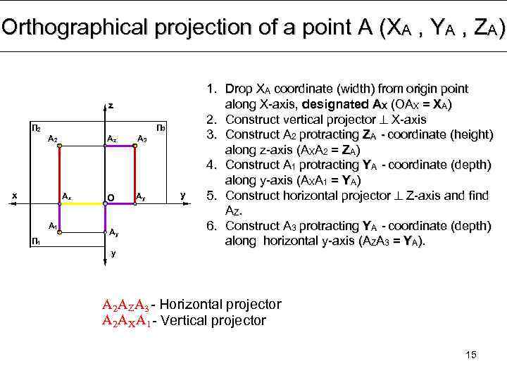 Orthographical projection of a point А (ХА , YA , ZA) z П 3