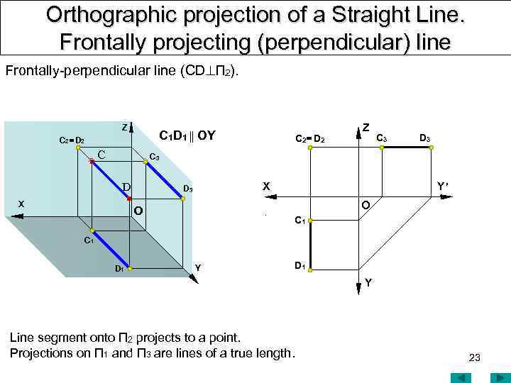 Orthographic projection of a Straight Line. Frontally projecting (perpendicular) line Frontally perpendicular line (CD