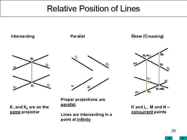 Relative Position of Lines Intersecting Parallel Skew (Crossing) c 2 K 2=L 2 d