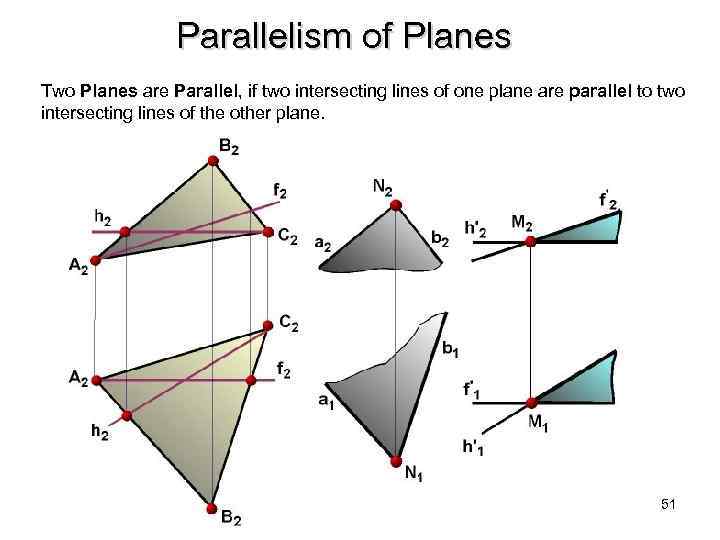 Parallelism of Planes Two Planes are Parallel, if two intersecting lines of one plane