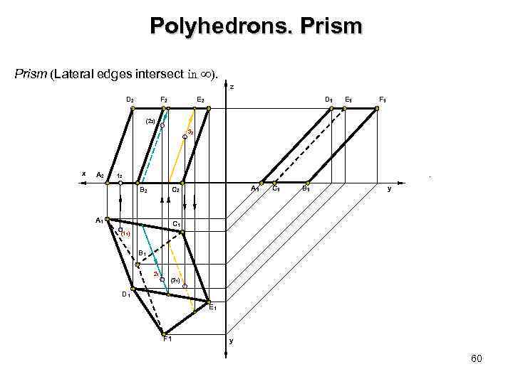Polyhedrons. Prism (Lateral edges intersect in ). z D 2 F 2 Е 2